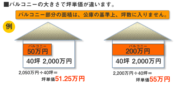 バルコニーの大きさで坪単価が違います。